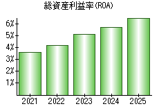総資産利益率(ROA)