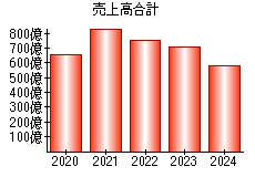 売上高合計