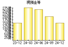現預金等