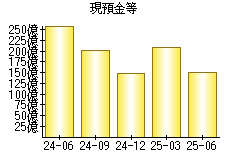 現預金等