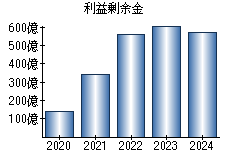 利益剰余金