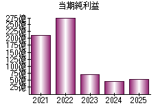 当期純利益