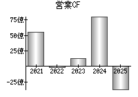 営業活動によるキャッシュフロー