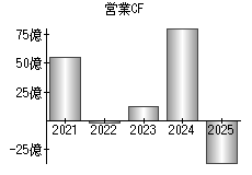 営業活動によるキャッシュフロー