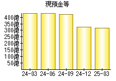 現預金等