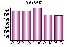 当期純利益