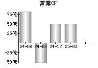 営業活動によるキャッシュフロー