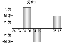 営業活動によるキャッシュフロー