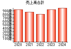 売上高合計