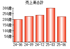 売上高合計