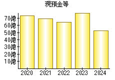 現預金等
