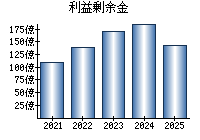 利益剰余金