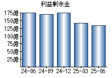 利益剰余金
