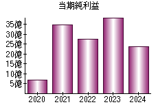 当期純利益