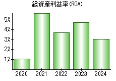 総資産利益率(ROA)