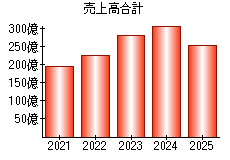 売上高合計