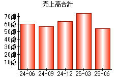 売上高合計