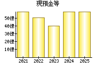 現預金等
