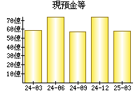 現預金等