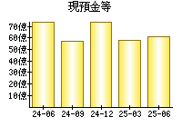 現預金等