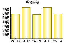 現預金等