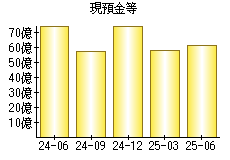 現預金等