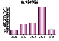 当期純利益