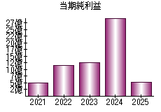当期純利益