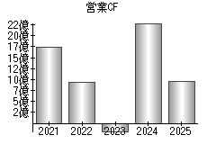 営業活動によるキャッシュフロー