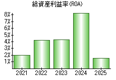 総資産利益率(ROA)