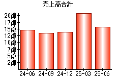 売上高合計