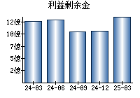 利益剰余金