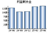 利益剰余金