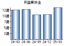 利益剰余金
