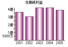 当期純利益