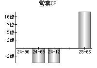 営業活動によるキャッシュフロー