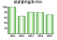 総資産利益率(ROA)