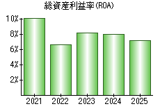 総資産利益率(ROA)