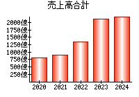 売上高合計