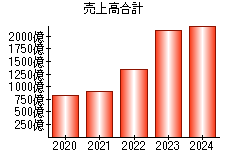 売上高合計
