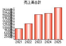 売上高合計