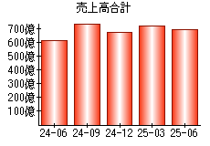 売上高合計