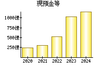 現預金等