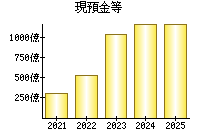 現預金等