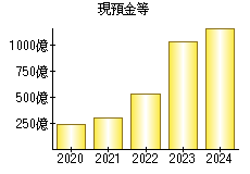 現預金等