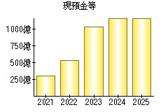 現預金等