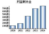 利益剰余金