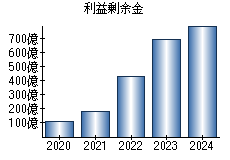 利益剰余金