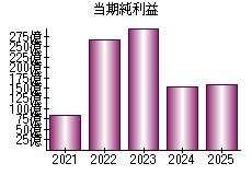 当期純利益