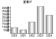 営業活動によるキャッシュフロー